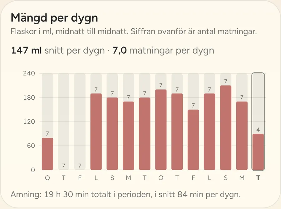 Mängd per dygn: flaskor i milliliter och antal matningar.
