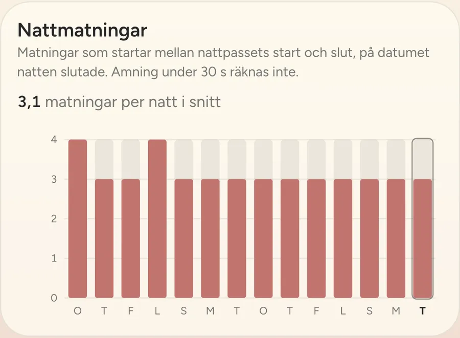 Nattmatningar per natt.