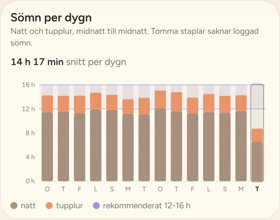 Sömn per dygn: natt och tupplurar varje dag, med det rekommenderade spannet för åldern.